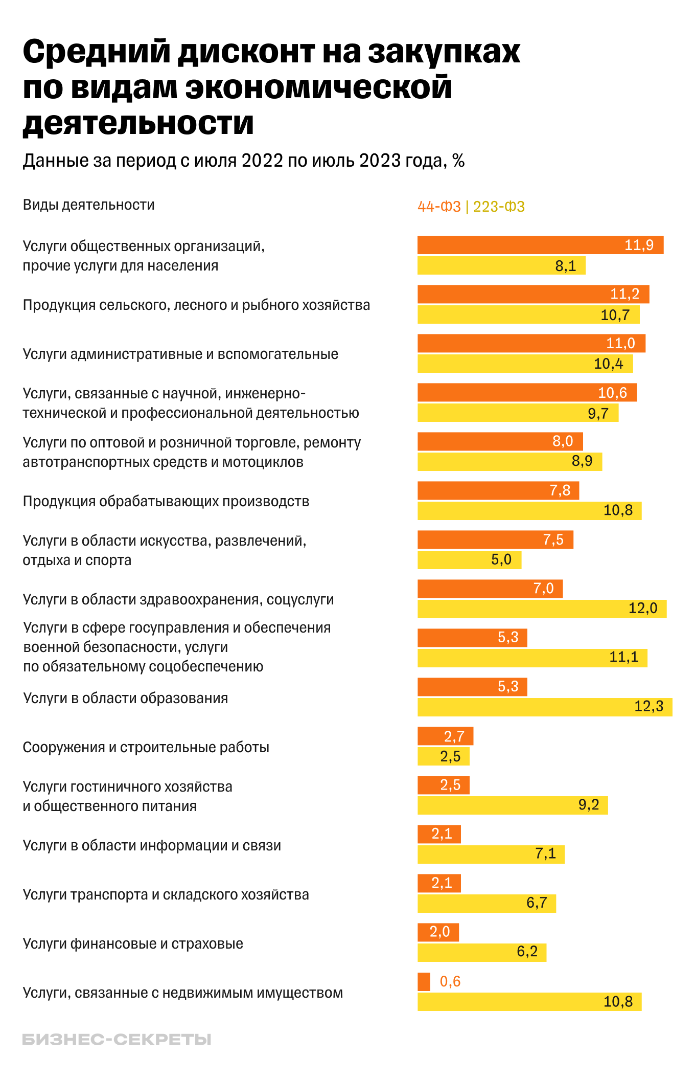 Средний дисконт на закупках по видам экономической деятельности