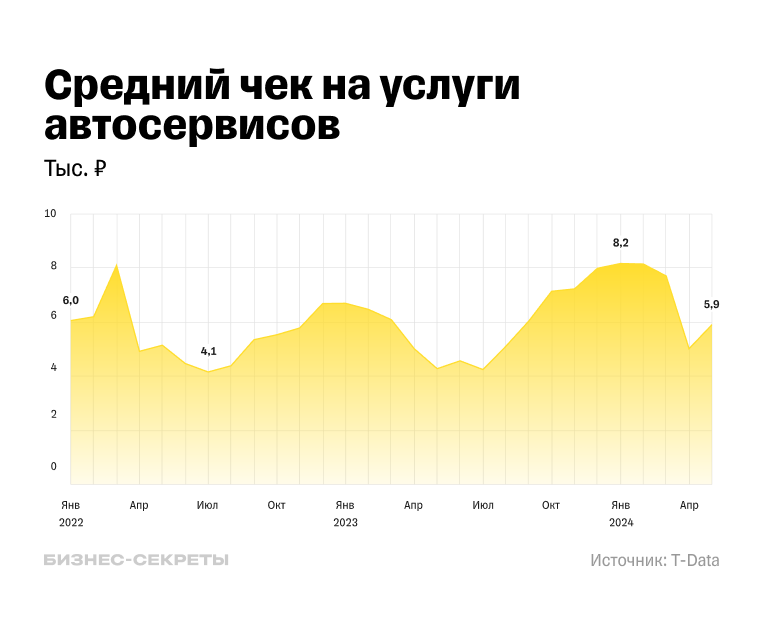 Динамика среднего чека на услуги автосервисов