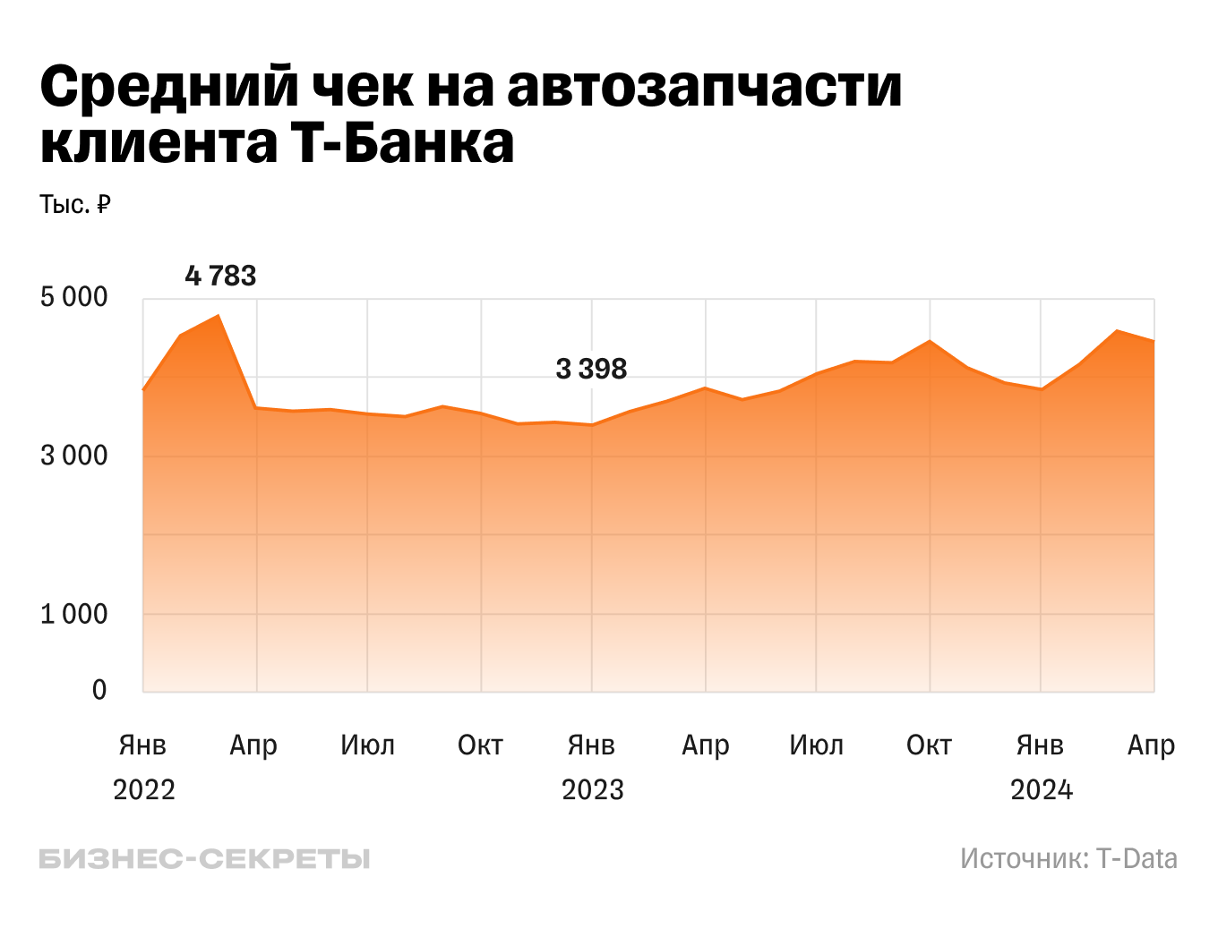 Динамика роста среднего чека на автозапчасти