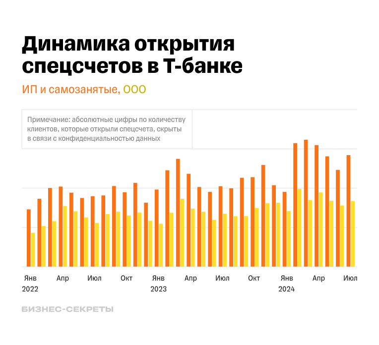 Динамика открытия спецсчетов в Т-Банке для участия в закупках