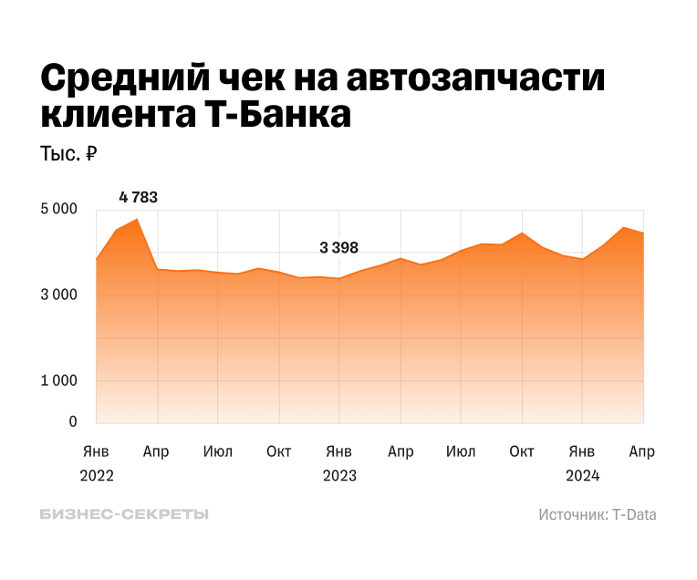 Динамика роста среднего чека на автозапчасти