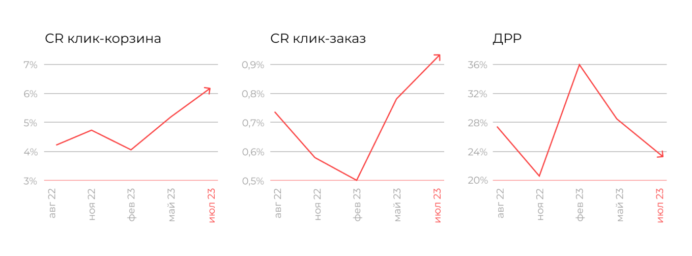 Динамика CR клик-корзина, CR клик-заказ и ДРР в первый год работы