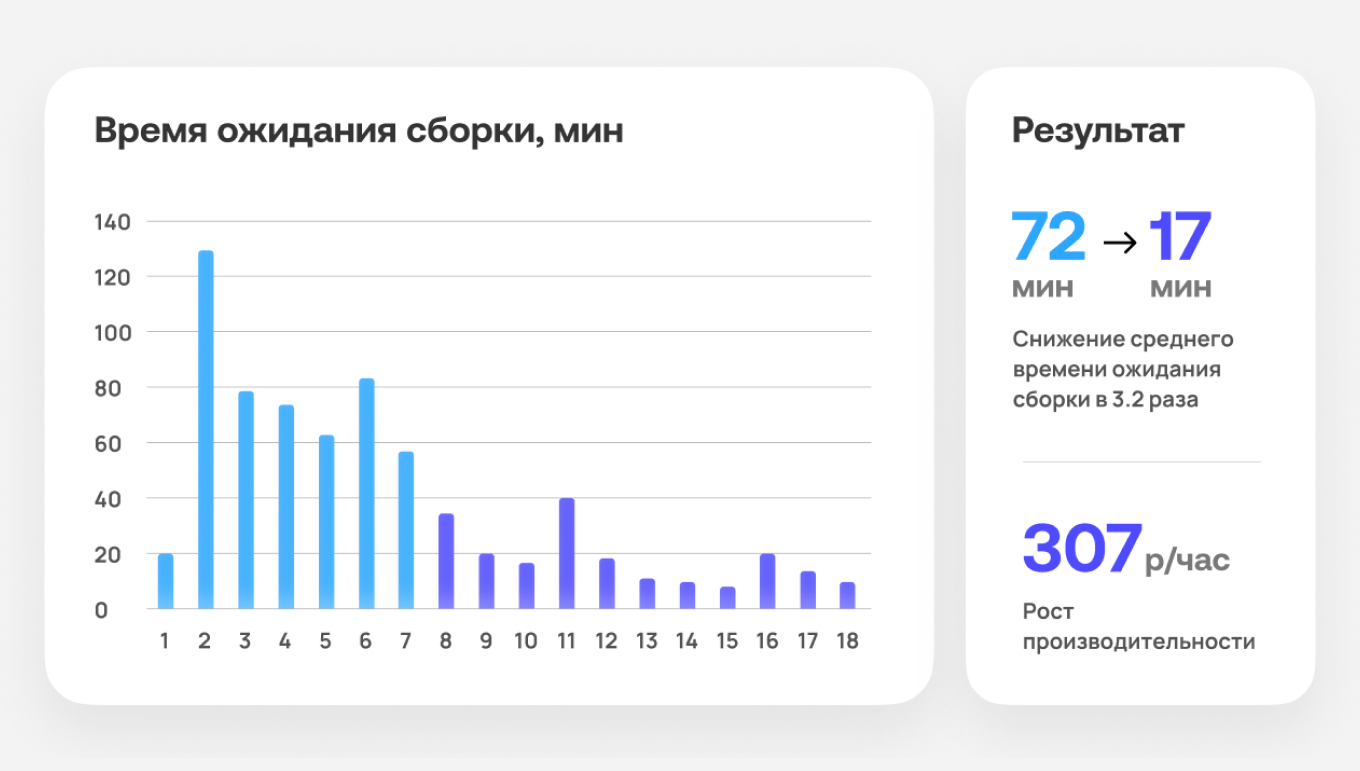 Результаты тестирования ИИ в розничной торговле за 2 недели: уменьшение времени ожидания сборки в 3 раза