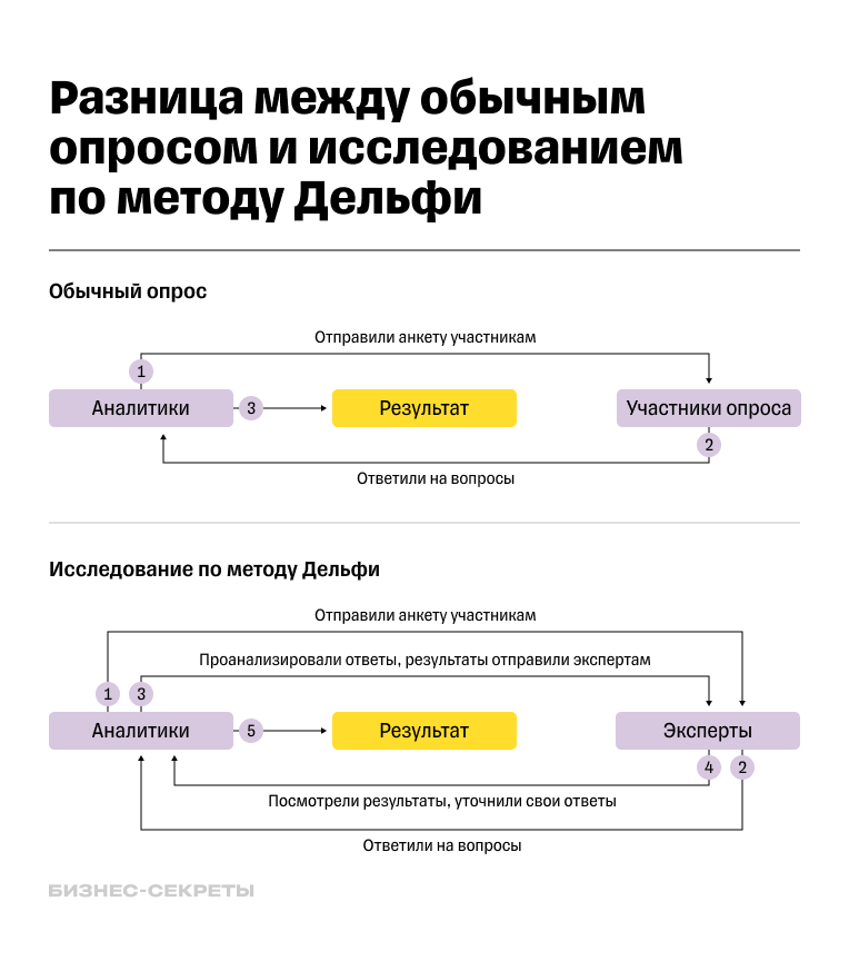 Пример исследования по методу Дельфи