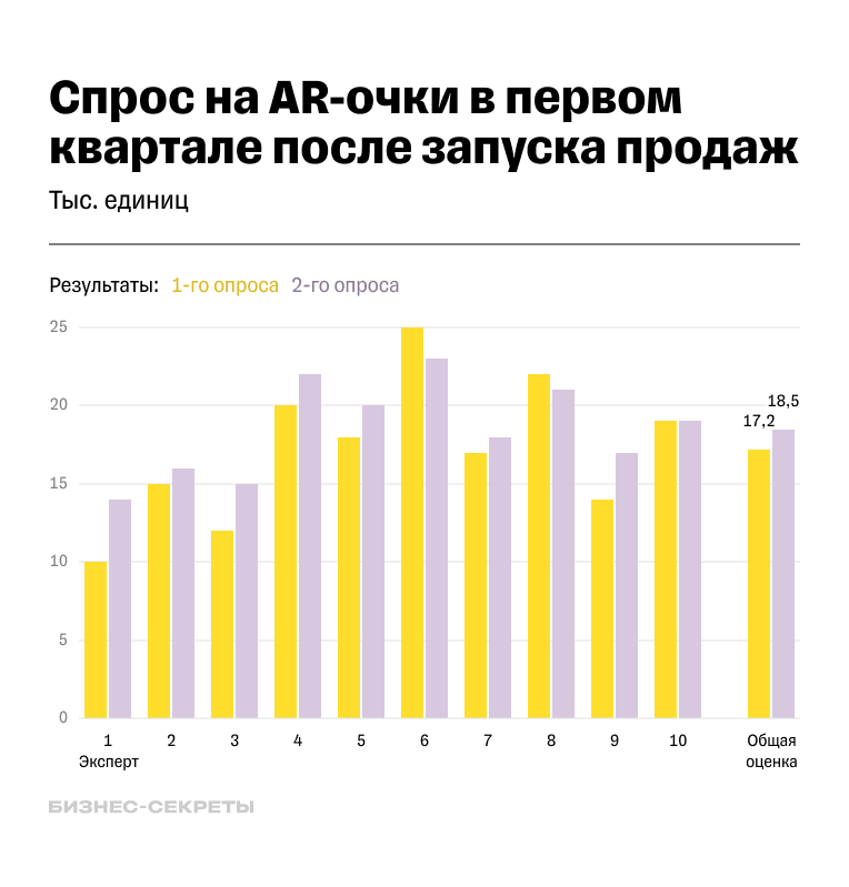 Пример оценки cпроса экспертами