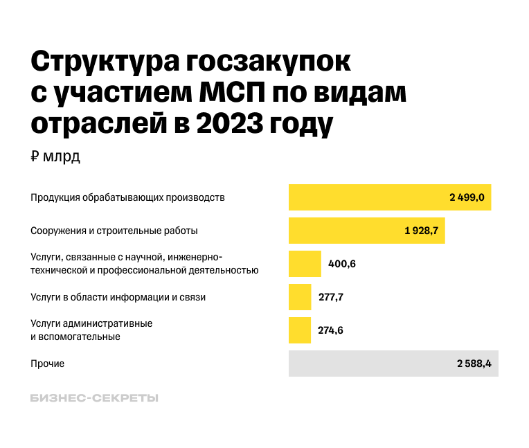 В каких отраслях МСП чаще участвует в госзакупках — диаграмма