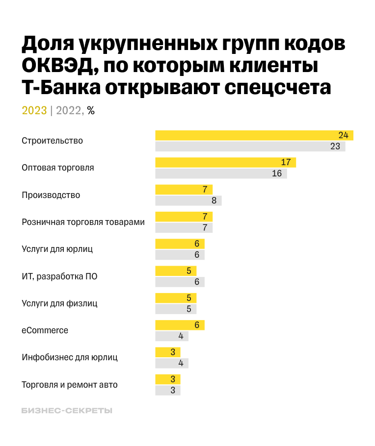 Доля укрупненных ОКВЭД, по которым участники закупок открывают спецсчета