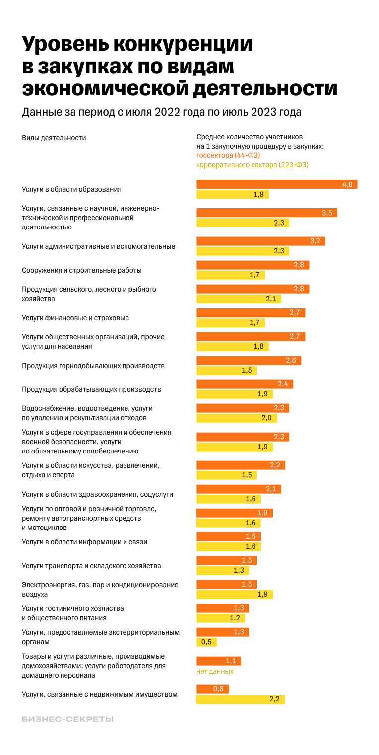 Уровень конкуренции в закупках по видам экономической деятельности