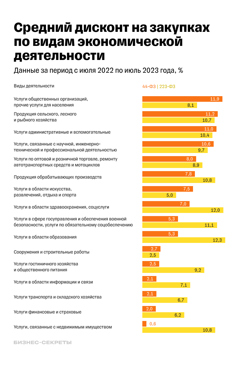 Средний дисконт на закупках по видам экономической деятельности