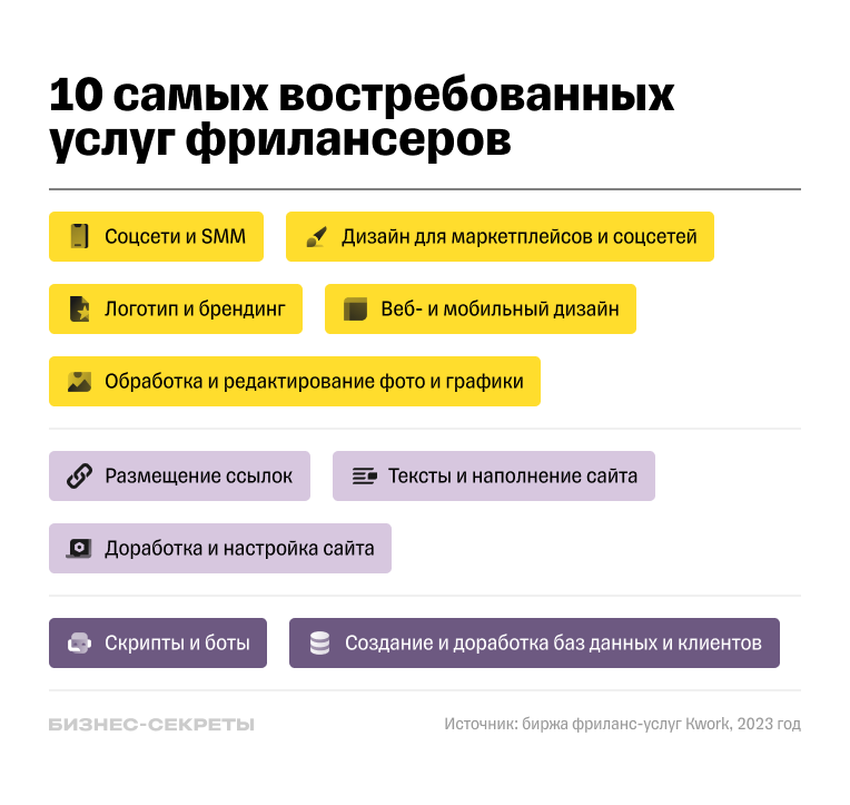 Статистика услуг, заказанных у фрилансеров в 2023 году