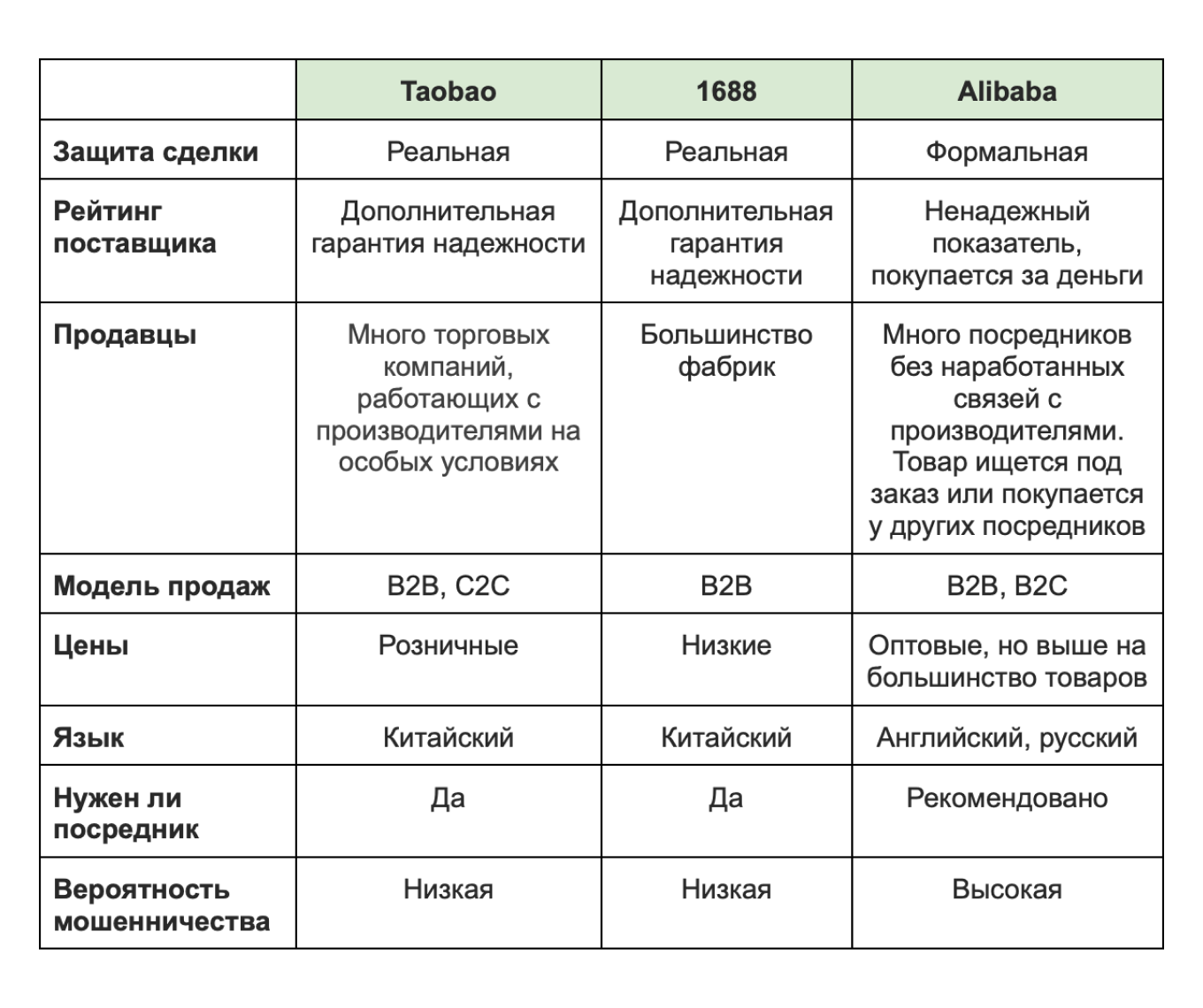 Таблица китайских площадок