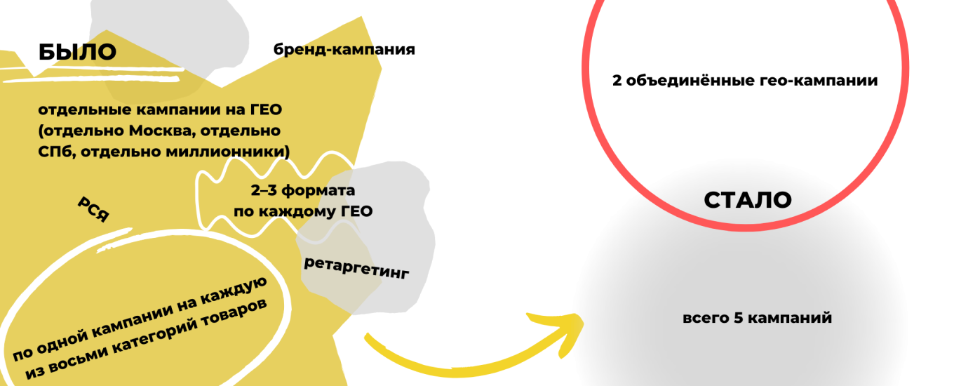 Старая и новая структуры рекламных кампаний