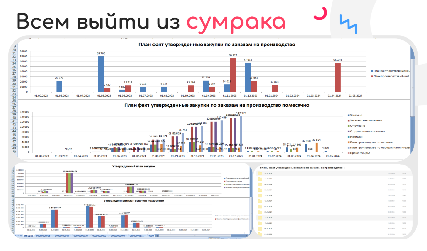 План-факт анализ закупок и производства