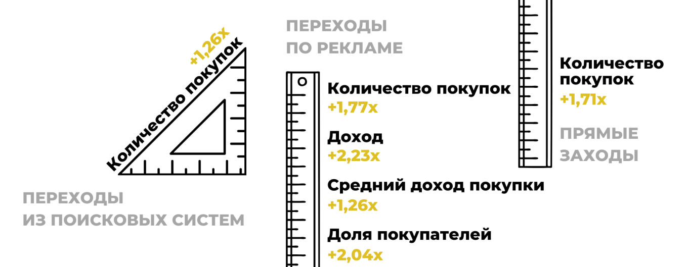 Итоги работы агентства с «Любимым домом»