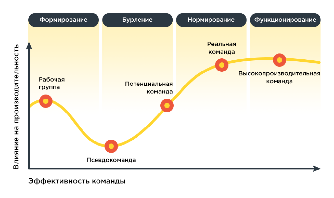 Модель групповой динамики Брюса Такмана